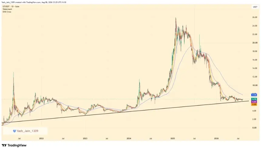 GT Price Support Trendline
