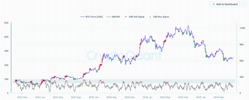 Stablecoin Supply Ratio (SSR) RSI