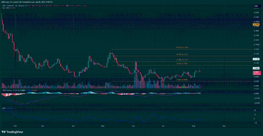 ENA 1-day Chart