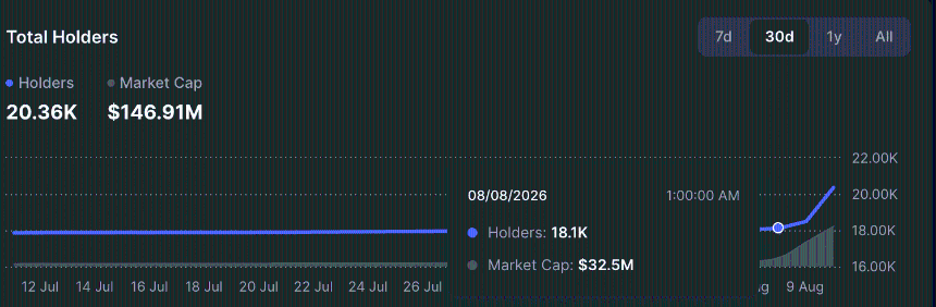 Token holders count.