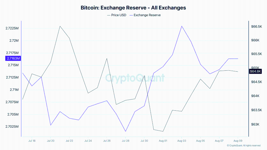 Bitcoin exchange reserve