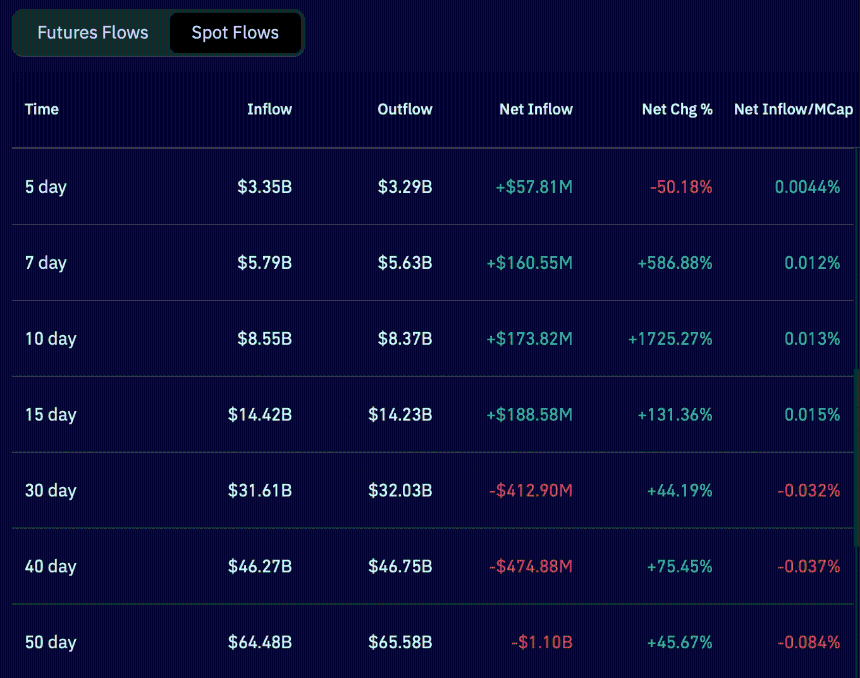 Bitcoin Spot flow