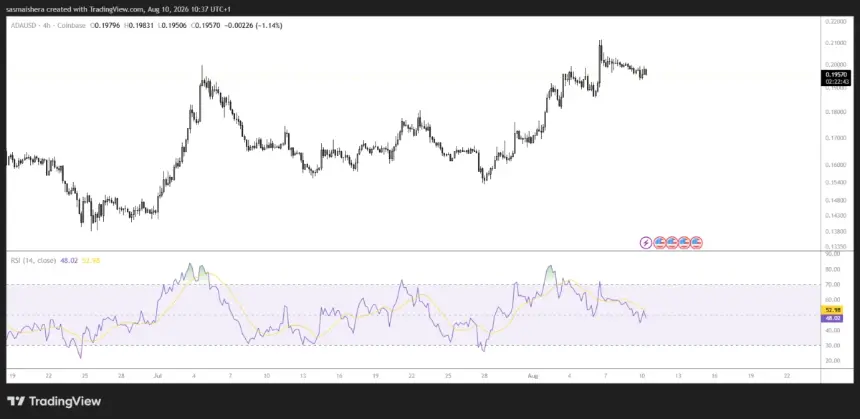 FX:ADAUSD 4H Chart