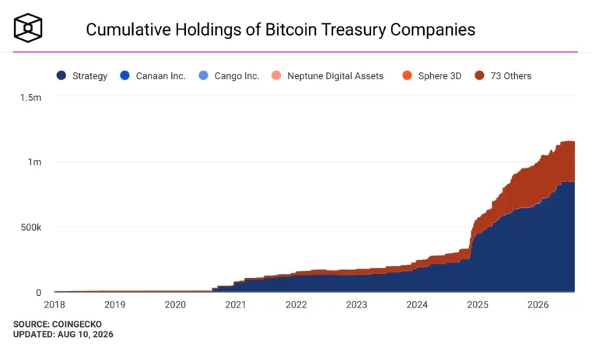 Cumulative holdings of bitcoin treasury companies. Image: The Block.