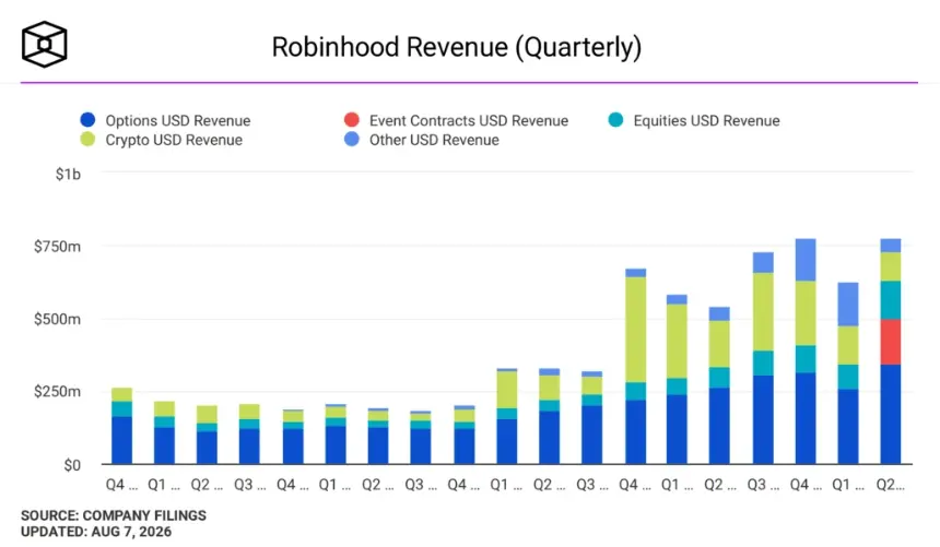 Robinhood revenue quarterly. Image: The Block.