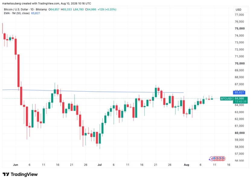 比特币一日图及50个月EMA