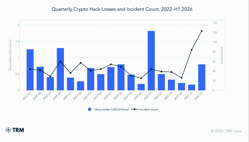 crypto hacks in H1 2026