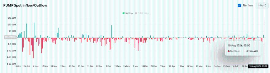 Exchange flows