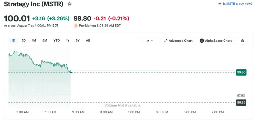 MSTR Stock Performance. Source: Yahoo Finance
