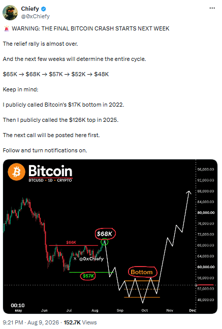Bitcoin price analysis