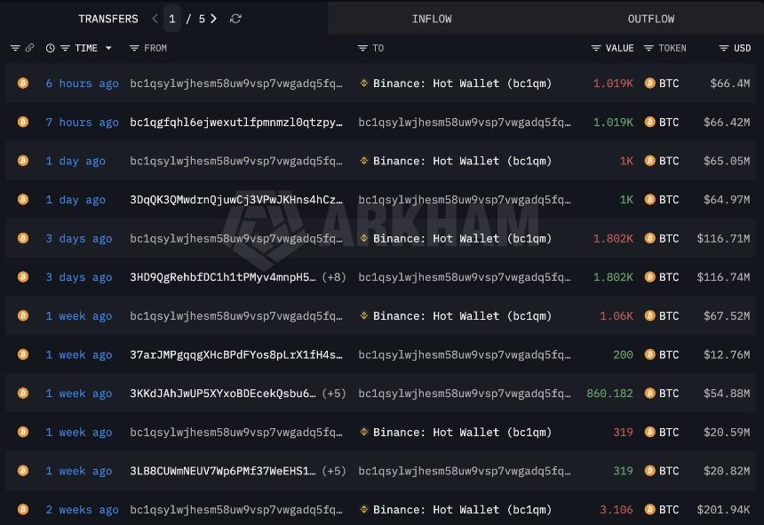 Bitcoin whale selling