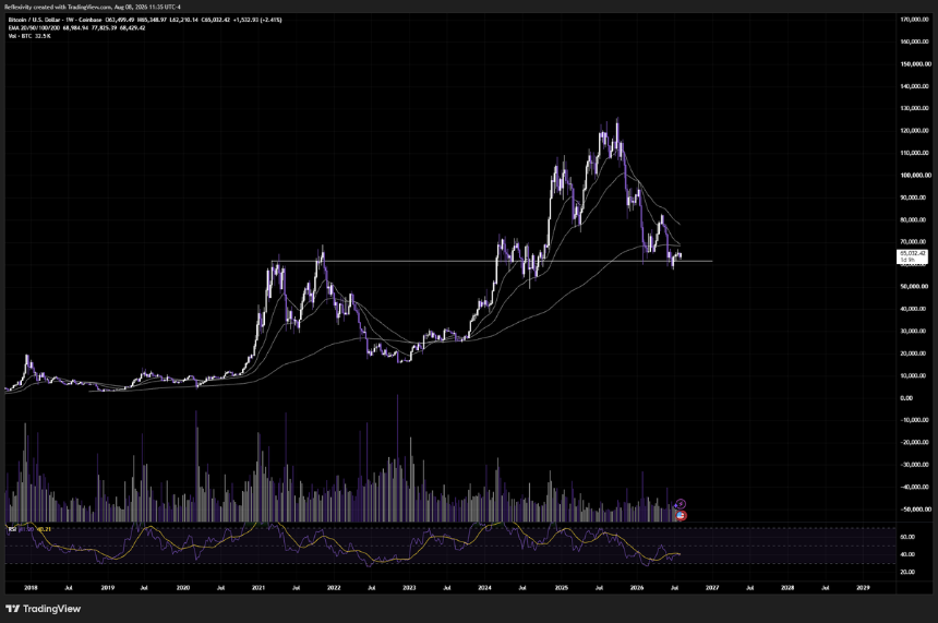 比特币200周均线与RSI