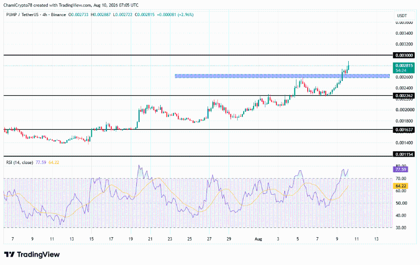 PUMP price action