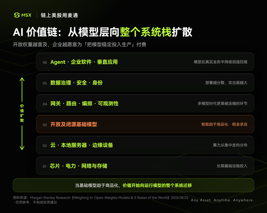 开源模型会杀死「算力需求」？摩根士丹利推演 AI 的三种未来
