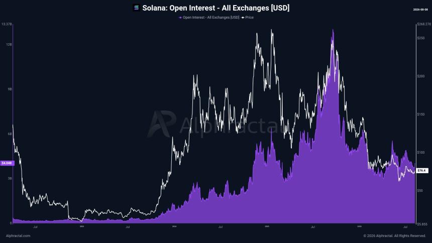 Solana Open Interest USD Chart