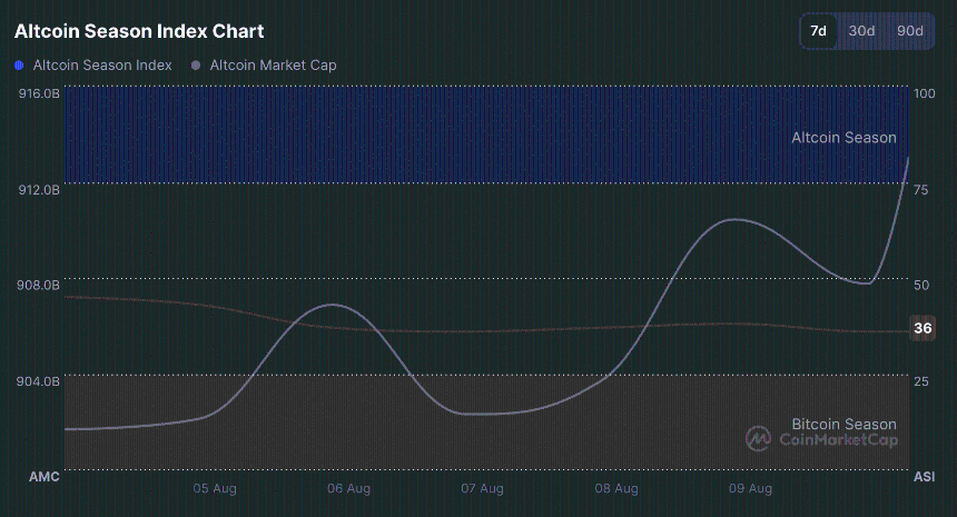 Altcoin season index.