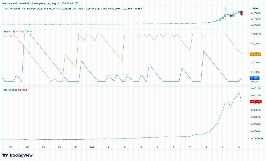 TUT price chart.