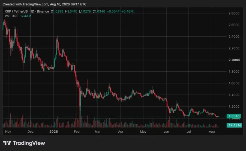 Ripple (XRP) price chart, source: crypto.news