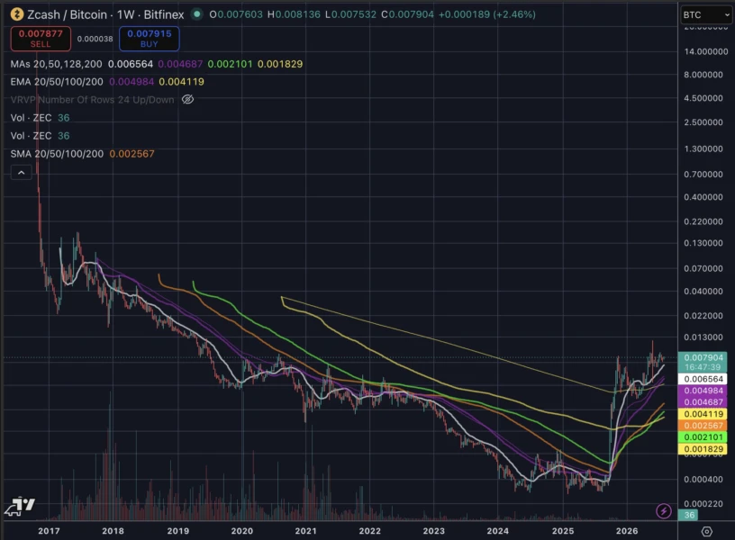 Zcash vs Bitcoin price chart by Chris Burniske, Source: X.com