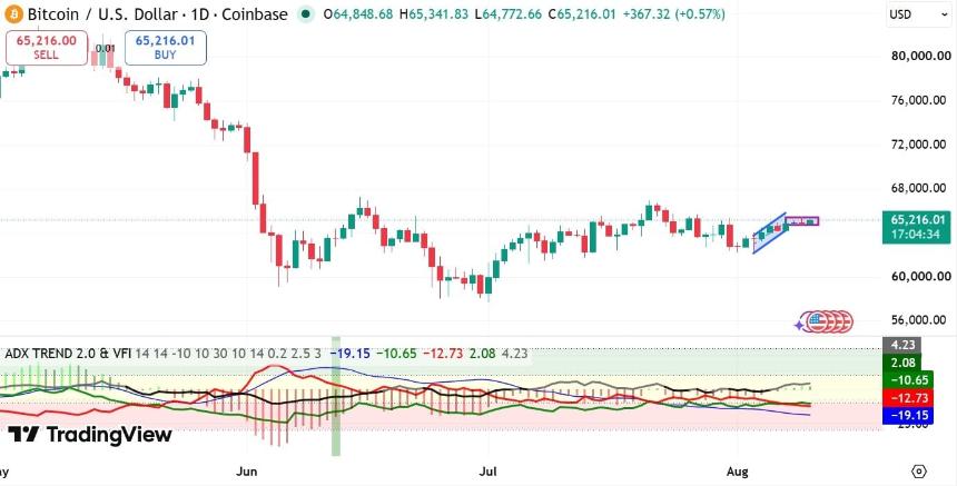 Bitcoin ADX Trend