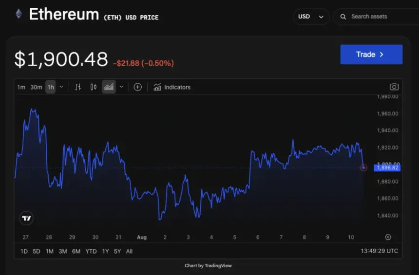ETH/USD price chart. Image: The Block/TradingView.