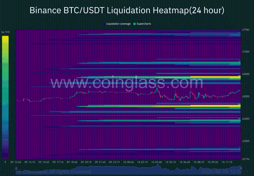 BTC liquidation heatmap