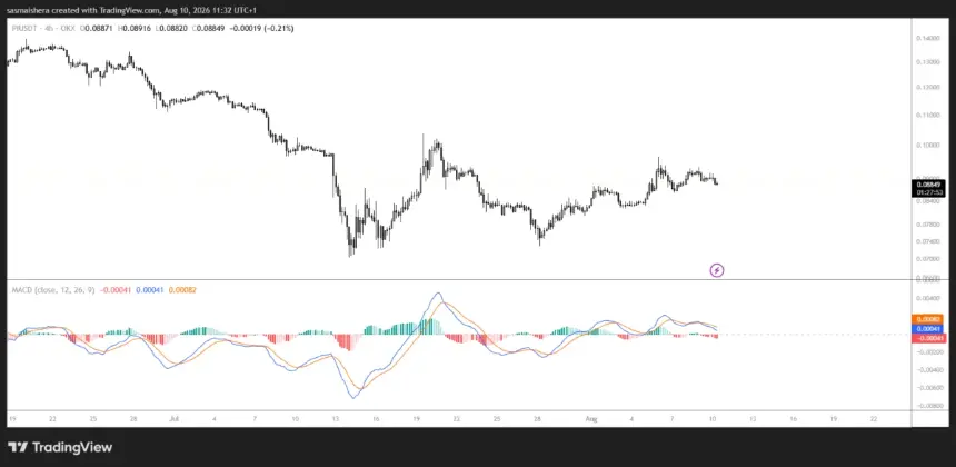 Pi Network 4H chart