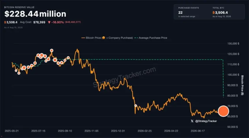 Adam Back-Backed H100 Triples Bitcoin Holdings to 3,506 BTC via Landmark European M&A Deal