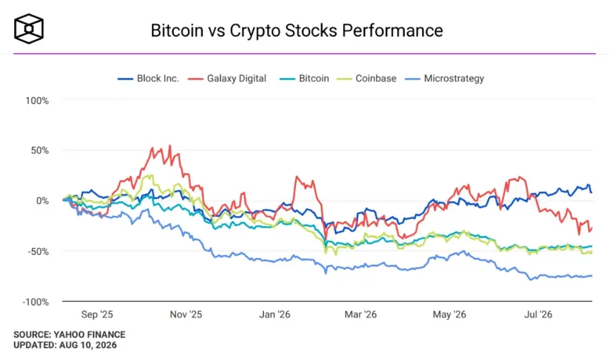 Bitcoin vs crypto stocks performance. Image: The Block.
