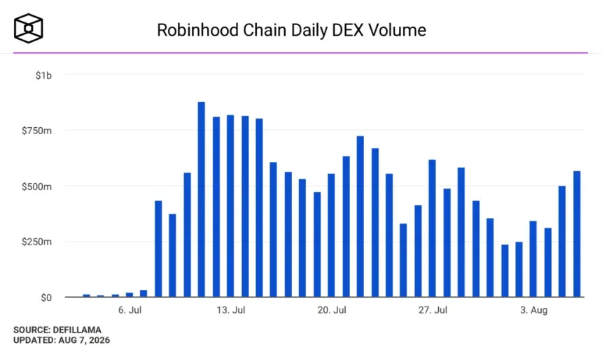 Robinhood Chain daily DEX volume. Image: The Block.