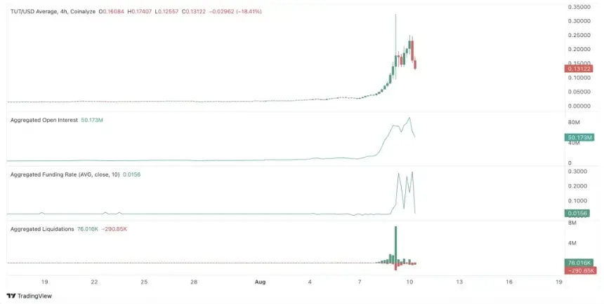TUT Price Chart