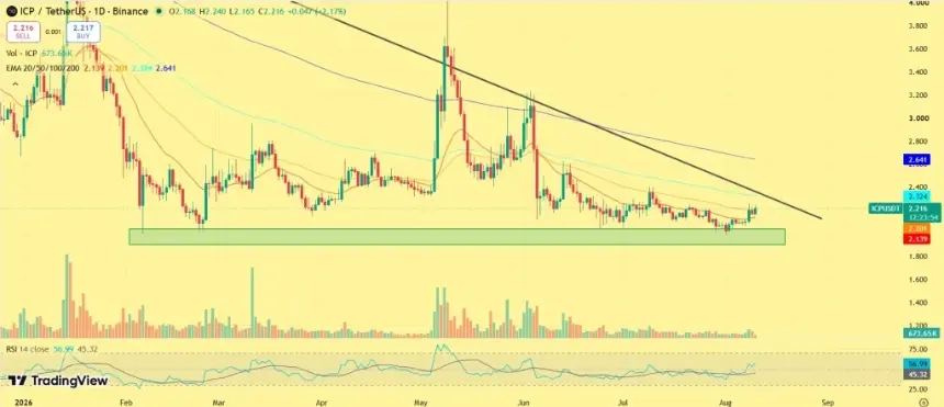 ICP Price Rebounds 8% From Support: Can It Finally Break the Descending Trendline?