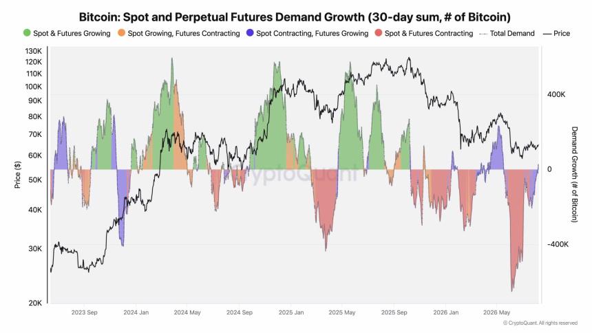 Bitcoin Buyers Return as Futures Lead Recovery, but Spot Participation Remains Key