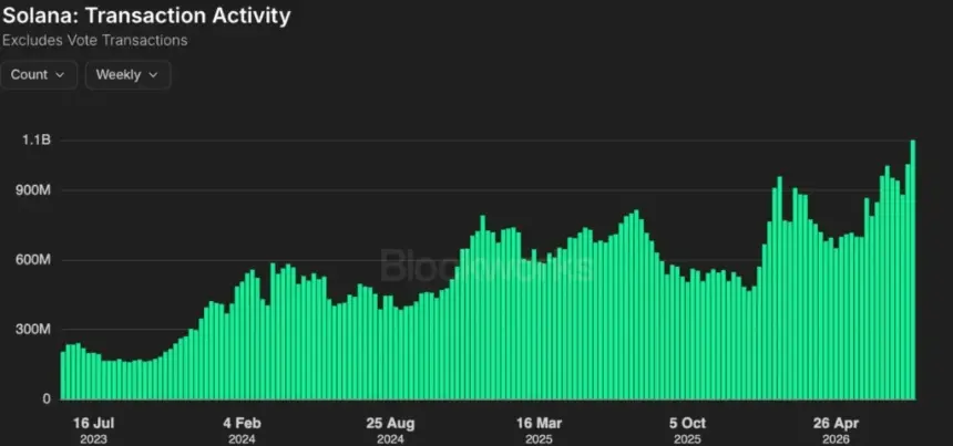 Solana Defends $74 as ETF Inflows Return: Can SOL Break $78.40 and Target $90?