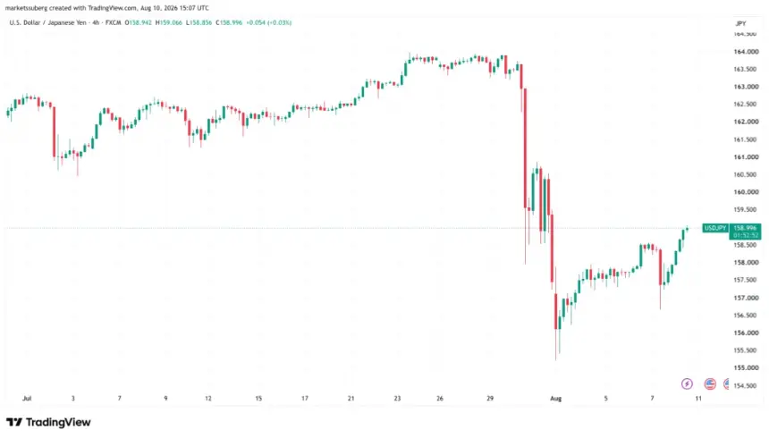 Bitcoin slips below $64.5K as Hormuz tensions push oil up 5%, yen near 160