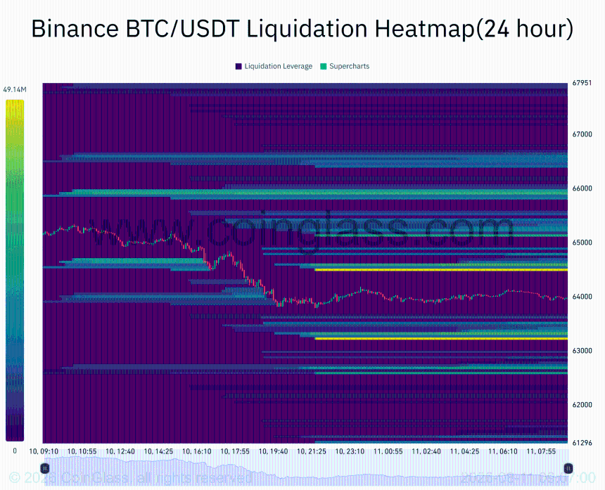 Binance BTC/USDT liquidation heatmap