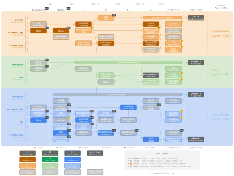 Ethereum new roadmap