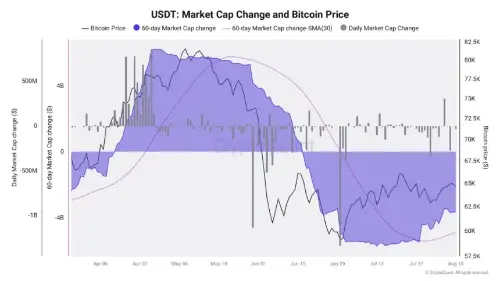 USDT市值骤降40亿美元创纪录,链上数据暗示比特币抛压接近枯竭
