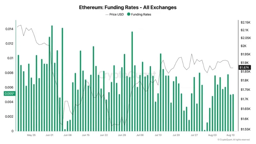 ETH funding rates