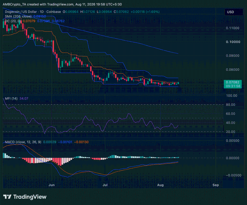 Dogecoin daily timeframe price chart