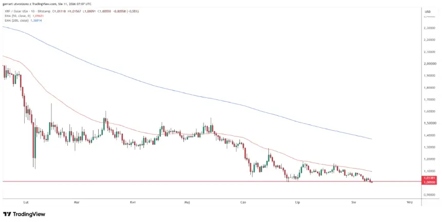 XRP测试平价位并跌破2026年6月低点。来源:TradingView