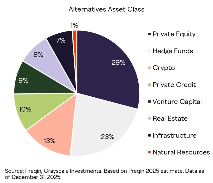 Grayscale: Younger Investors Drive Shift Toward Crypto as Alternatives Gain Portfolio Share