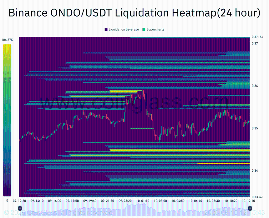 ONDO liquidation heatmap