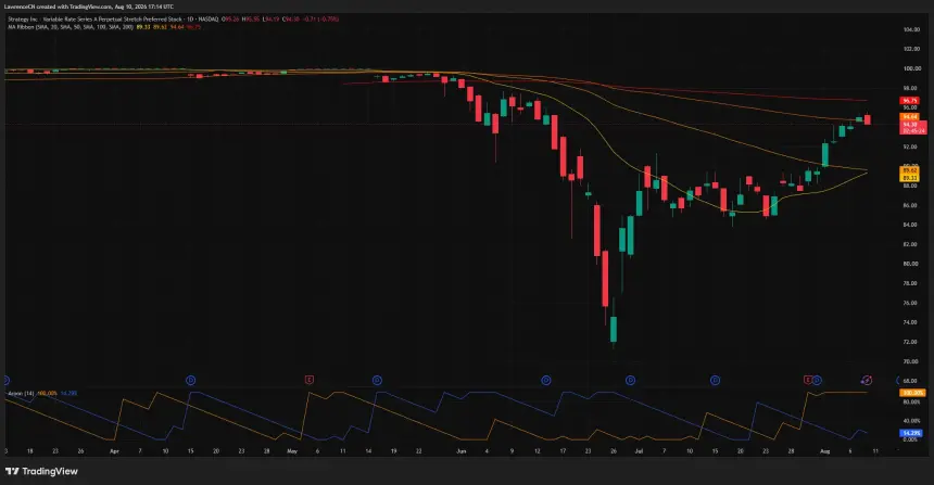 STRC daily chart shows a recovery to $94.30, with resistance near $96.75 and support around $89.50.