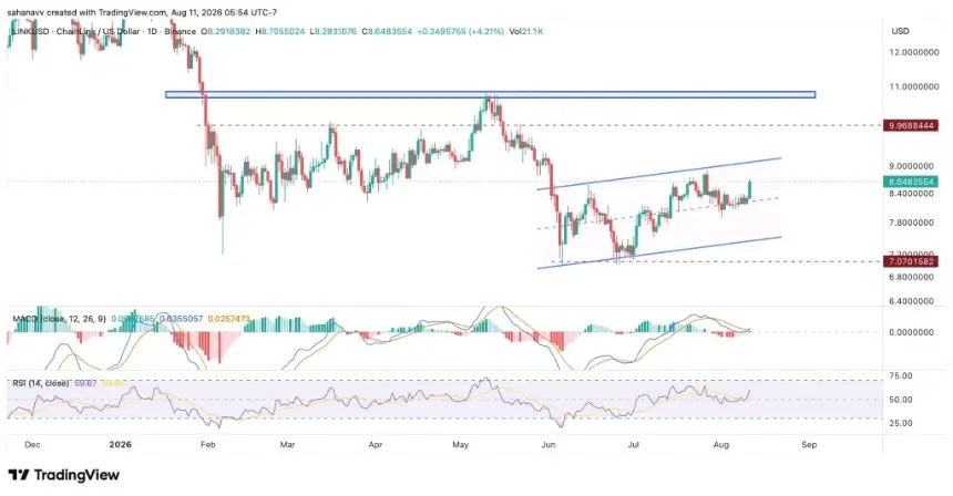 Chainlink Price Recovery Faces Key $9 Hurdle: Can LINK Finally Break Into Double Digits?