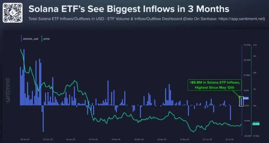Solana Defends $74 as ETF Inflows Return: Can SOL Break $78.40 and Target $90?