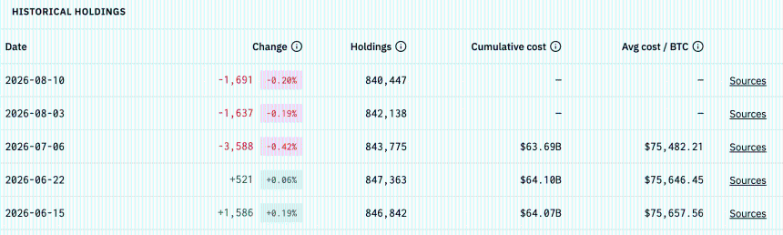 Strategy's BTC sell-off