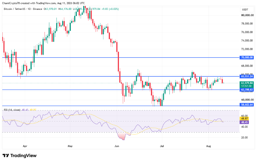 Bitcoin price action on TradingView
