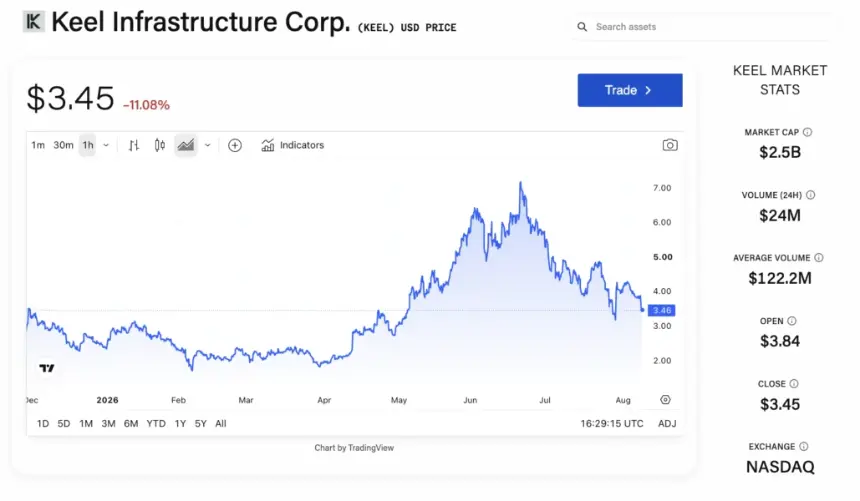 Keel Infrastructure Exits US Bitcoin Mining to Accelerate AI Data Center Pivot