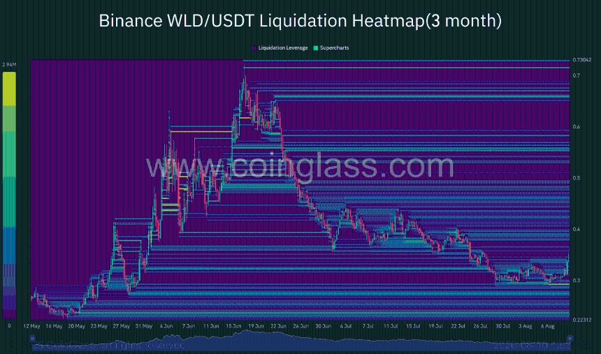 Worldcoin Liquidation heat maps